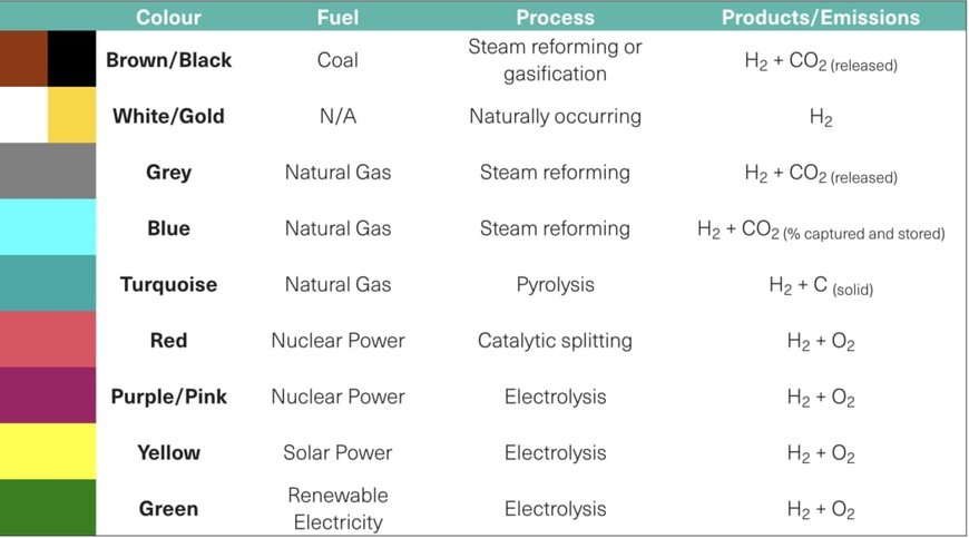 Sensonic: Hydrogen Colour Explained 